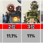 【最新】3月下旬 キャラ使用率ランキング APEX LEGENDS