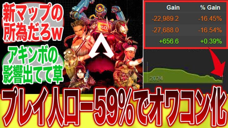 【悲報】Apex Lgendsさん、プレイ人口が「59％」も減少してオワコン化してしまう…に対するみんなの反応集【エペ】【翻訳】【感度】【ランク】【キャラコン】【タイマン】【アプデ】