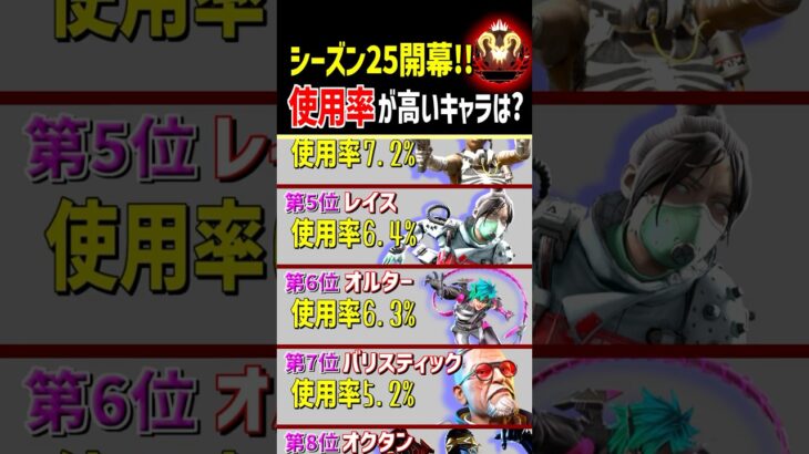 【シーズン25】高ランク帯で使用率が高いキャラは?【Apex Legends】#Apexあるある #Shorts