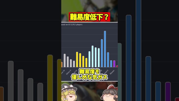 ランク分布がやばいwwダイヤ多すぎでしょ… #apex #ゆっくり解説 #ゆっくり実況